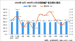 2025年11月全国烧碱产量数据统计分析