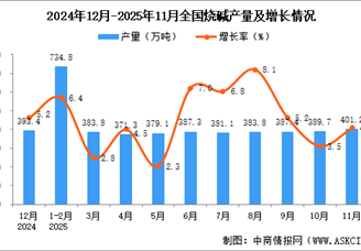 2025年11月全国烧碱产量数据统计分析