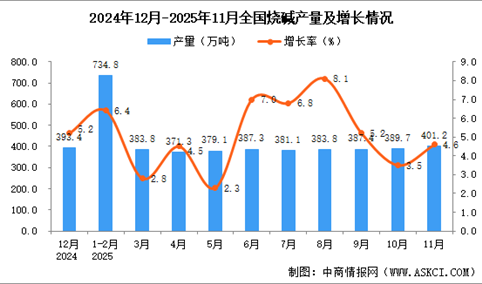 2025年11月全国烧碱产量数据统计分析
