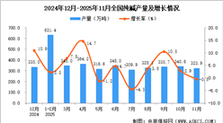 2025年11月全国纯碱产量数据统计分析