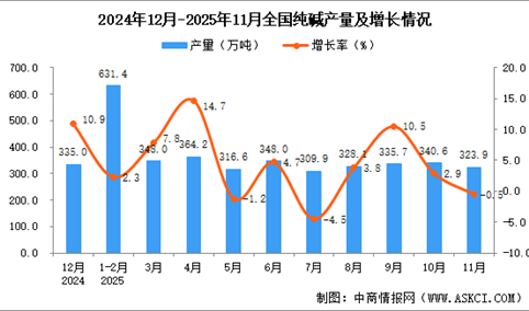 2025年11月全国纯碱产量数据统计分析