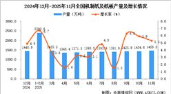 2025年11月全国机制纸及纸板产量数据统计分析