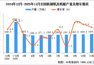 2025年11月全国机制纸及纸板产量数据统计分析