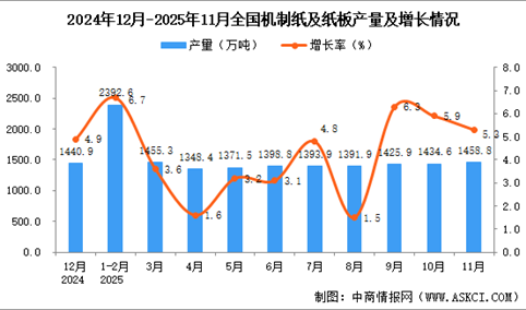 2025年11月全国机制纸及纸板产量数据统计分析