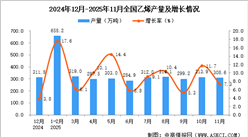 2025年11月全国乙烯产量数据统计分析