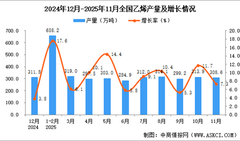 2025年11月全国乙烯产量数据统计分析