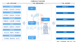 2026年中国固态电池产业链图谱及投资布局分析（附产业链全景图）