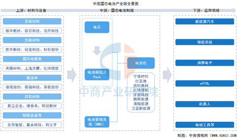 2026年中国固态电池产业链图谱及投资布局分析（附产业链全景图）