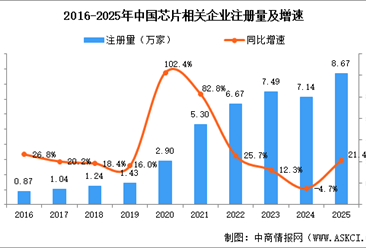 Rubin供应链成关注焦点！2025年注册芯片相关企业超8万，华南最多