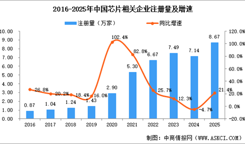 Rubin供应链成关注焦点！2025年注册芯片相关企业超8万，华南最多
