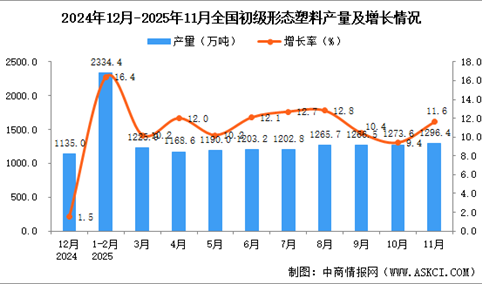 2025年11月全国初级形态塑料产量数据统计分析