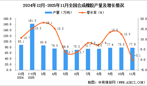 2025年11月全国合成橡胶产量数据统计分析
