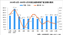2025年11月全国合成洗涤剂产量数据统计分析
