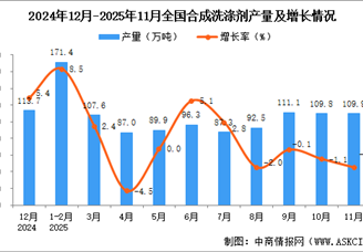 2025年11月全国合成洗涤剂产量数据统计分析