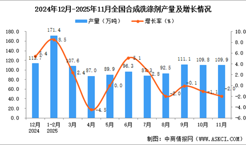 2025年11月全国合成洗涤剂产量数据统计分析
