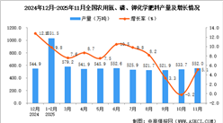 2025年11月全国农用氮、磷、钾化学肥料产量数据统计分析