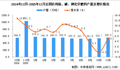 2025年11月全国农用氮、磷、钾化学肥料产量数据统计分析