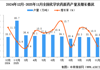 2025年11月全国化学农药原药产量数据统计分析
