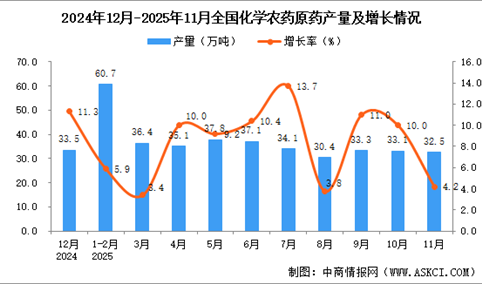 2025年11月全国化学农药原药产量数据统计分析