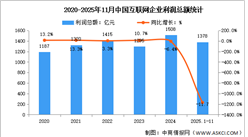 2025年1-11月中国互联网业务收入及利润分析：互联网业务收入稳定增长（图）