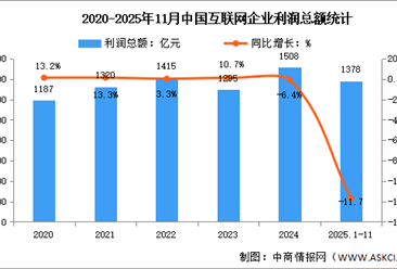 2025年1-11月中国互联网业务收入及利润分析：互联网业务收入稳定增长（图）