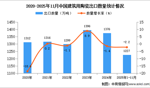 2025年1-11月中国建筑用陶瓷出口数据统计分析：出口量同比下降2.2%