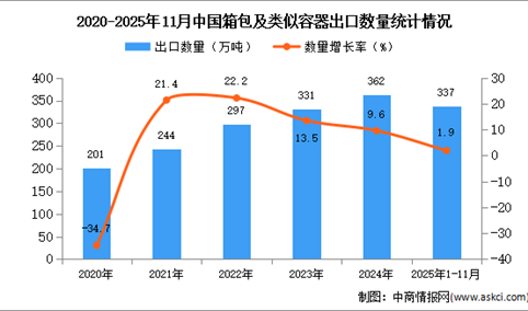 2025年1-11月中国箱包及类似容器出口数据统计分析：出口量337万吨