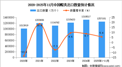 2025年1-11月中国帽类出口数据统计分析：出口量同比增长5.6%