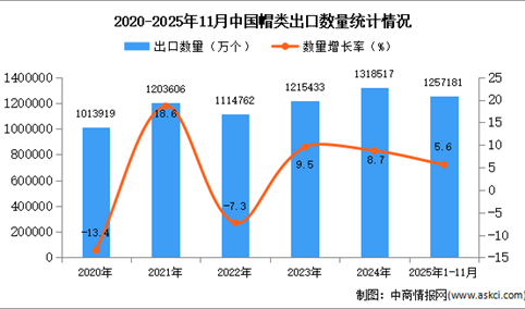 2025年1-11月中国帽类出口数据统计分析：出口量同比增长5.6%