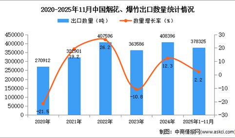 2025年1-11月中国烟花、爆竹出口数据统计分析：出口量同比增长2.2%