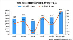 2025年1-11月中国肥料出口数据统计分析：出口量同比增长46.4%