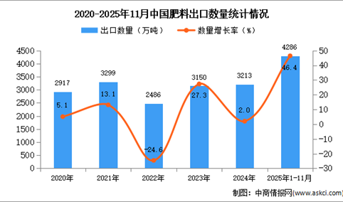 2025年1-11月中国肥料出口数据统计分析：出口量同比增长46.4%