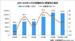 2025年1-11月中国钢材出口数据统计分析：出口量同比增长6.7%