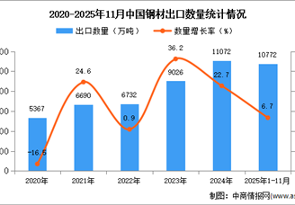 2025年1-11月中国钢材出口数据统计分析：出口量同比增长6.7%