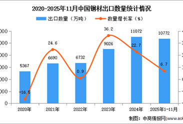 2025年1-11月中国钢材出口数据统计分析：出口量同比增长6.7%