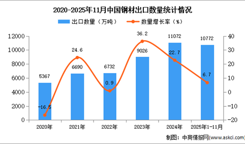 2025年1-11月中国钢材出口数据统计分析：出口量同比增长6.7%