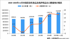 2025年1-11月中国美容化妆品及洗护用品出口数据统计分析：出口量同比增长19.3%