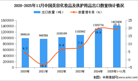 2025年1-11月中国美容化妆品及洗护用品出口数据统计分析：出口量同比增长19.3%