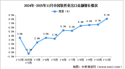 2025年1-11月中国软件业务收入及出口增速分析（图）