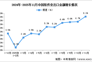 2025年1-11月中国软件业务收入及出口增速分析（图）