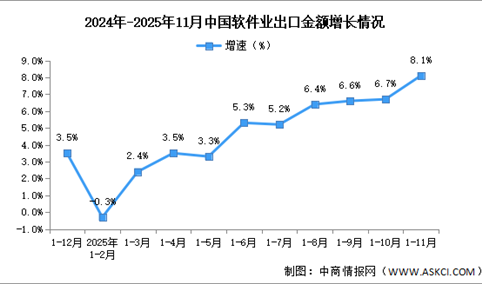 2025年1-11月中国软件业务收入及出口增速分析（图）