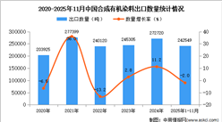 2025年1-11月中国合成有机染料出口数据统计分析：出口量同比下降2%