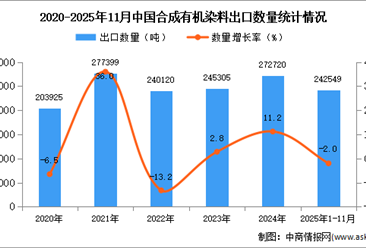 2025年1-11月中国合成有机染料出口数据统计分析：出口量同比下降2%