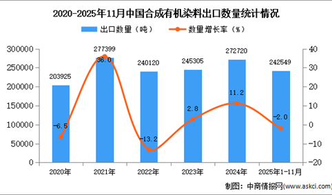 2025年1-11月中国合成有机染料出口数据统计分析：出口量同比下降2%