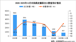 2025年1-11月中国裘皮服装出口数据统计分析：出口量同比下降25.4%