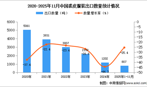 2025年1-11月中国裘皮服装出口数据统计分析：出口量同比下降25.4%