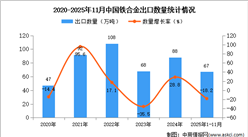 2025年1-11月中国铁合金出口数据统计分析：出口量67万吨