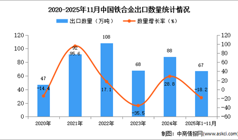 2025年1-11月中国铁合金出口数据统计分析：出口量67万吨