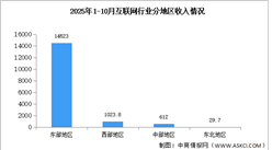 2025年1-10月中国互联网行业分地区收入分析（图）