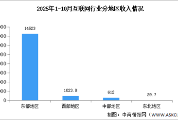 2025年1-10月中国互联网行业分地区收入分析（图）